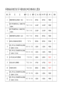 屏东县政府教育局95年暑假预定研习活动项目乙览表