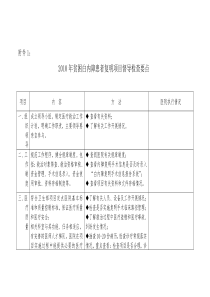 山西XXXX年贫困白内障患者复明项目督导检查要点