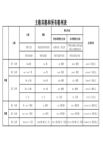 英语主格宾格所有格列表一览表