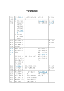 工伤赔偿项目