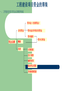 工程建设项目资金筹措