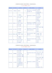 工程量清单项目设置及工程量计算规则(建筑)Microsoft