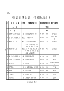 巫溪县“十一五”规划重点建设项目规划表