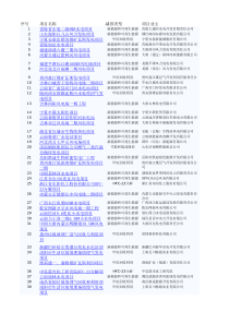 已签发CDM项目汇总