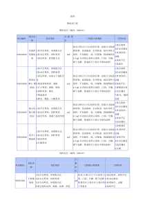 工程量清单项目设置及工程量计算规则(装饰)