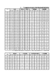 广东省初中毕业生升学考试体育项目评分标准