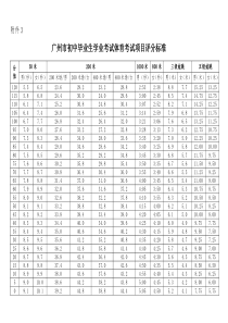 广州市初中毕业生学业考试体育考试项目评分标准