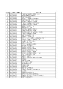 序号火炬项目计划编号项目名称12005EB010001厂