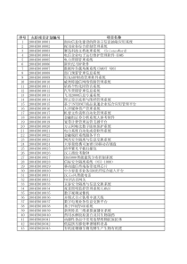 序号火炬项目计划编号项目名称12004EB010001面