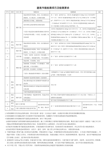 建筑节能检测项目及要求