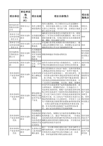 引才项目汇总表