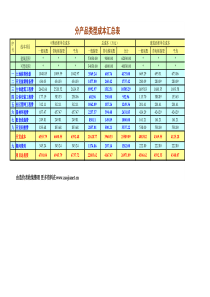 成都某别墅项目成本