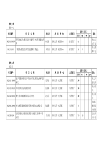 我校承担的河南省计划项目清单doc-郑州大学