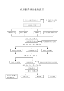 政府投资项目报批流程程序概况