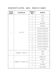 新版特种作业类别、编码、准操项目及编码