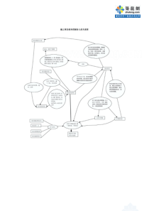 施工项目成本控制各人员关系图_secret