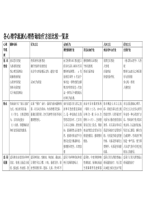 各心理学流派心理咨询治疗方法比较