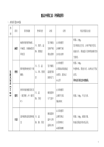 中药学考研重点汇总(表格式)