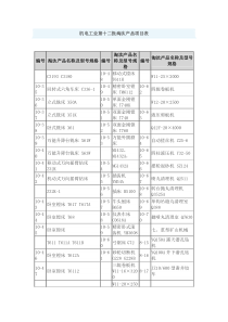 机电工业第十二批-十七批淘汰产品项目表