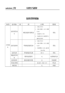 某工业研究所技改项目管理考核指标