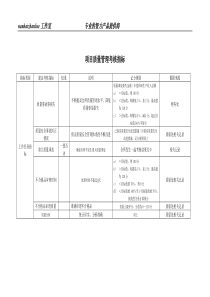 某工业企业项目质量管理考核指标