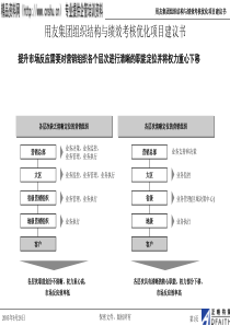 某集团组织结构与绩效考核优化项目建议书（PPT64页）