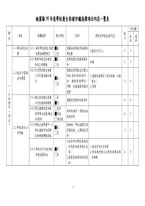 桃园县95年度学校卫生保健评鉴指标项目内容一览表