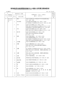 检测项目类别