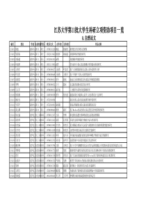 江苏大学第11批大学生科研立项资助项目一览