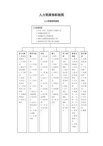 人力资源部岗位描述