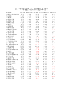 环境类中文核心期刊影响因子排序