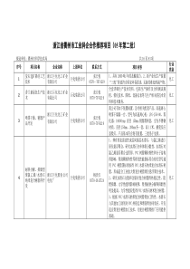 浙江省衢州市工业科企合作推荐项目（05年第二批）