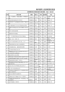 海外留学人员科研项目信息