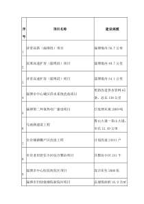 淄博市XXXX年重大项目