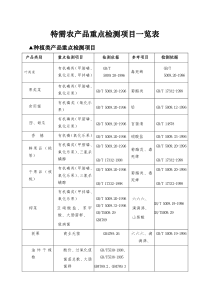 特需农产品重点检测项目一览表