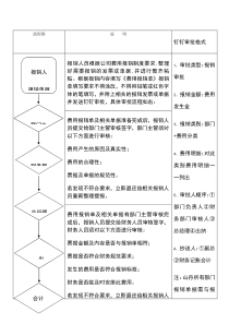 费用报销流程及付款流程(配合钉钉使用)