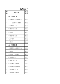 瓯海区十一五重大建设项目计划建议表单位亿元