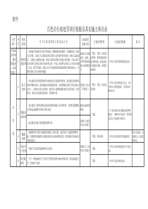 百色市行政处罚项目依据及其实施主体目录
