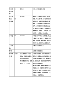 看懂化验单(学医的珍藏版)检验科常见检查项目及临床意义