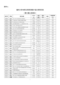 福州大学本科生科研训练计划立项项目表