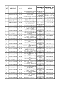 科研院所可转让成果项目汇总表