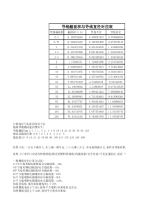 导线截面积与导线直径对应表