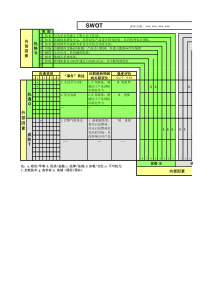 优劣势及机遇分析(SWOT)