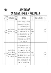 第五项目部危险源内容包保人考核分值