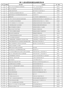 第十九届全国发明展览会获奖项目表