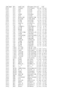 PM2.5站点(经纬度)-1497个