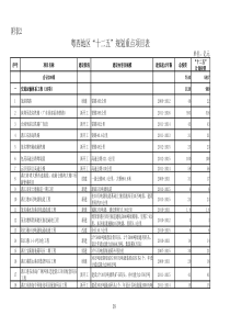 粤西地区“十二五”规划重点项目表