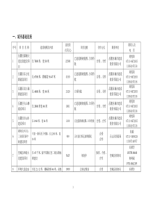 06年长沙市招商引资项目汇总表-长沙市招商引资项目汇总表