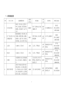 07年长沙市招商引资项目汇总表-长沙市招商引资项目汇总表