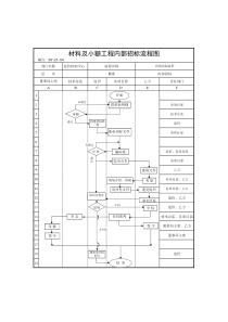 (BT-ZJ-106)材料及小额工程内部招标流程图